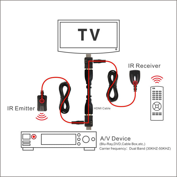 IR Extender Infrared Repeater – Dual Band HDMI Remote Control global swanky 2